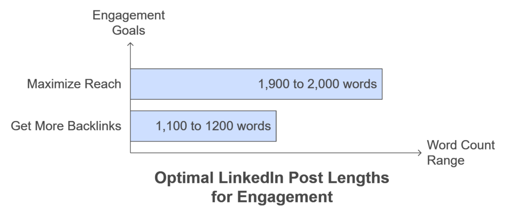 Ideal linkedin post length